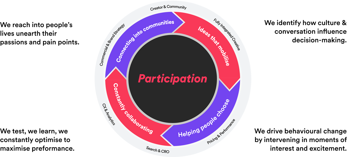 Participation Approach